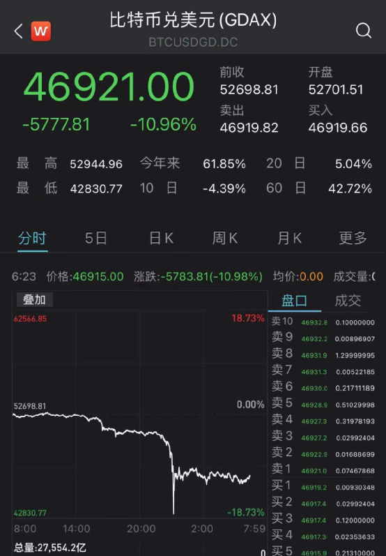 比特币单日暴跌42度(比特币日内暴跌超10%)