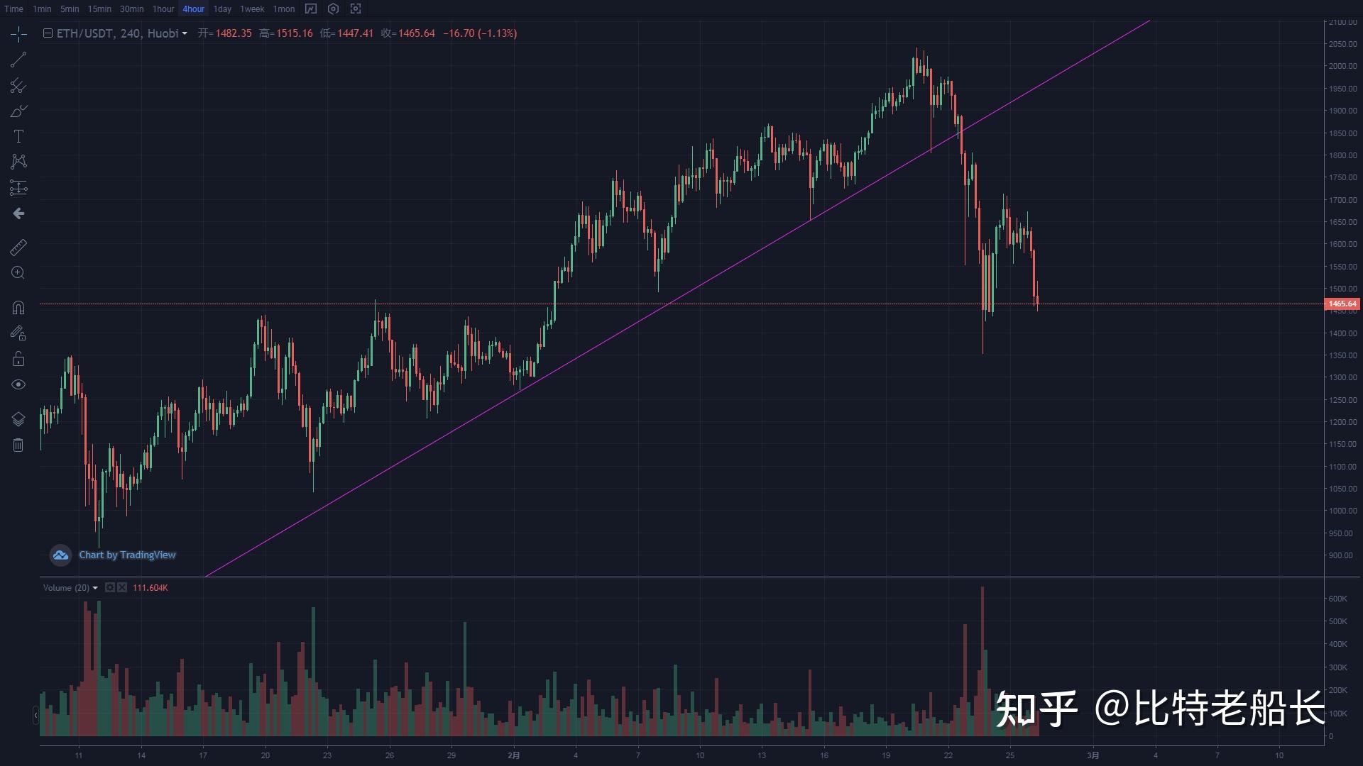 比特币单日暴跌42度(比特币日内暴跌超10%)