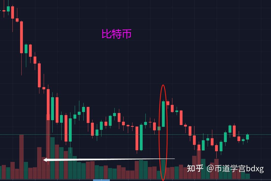 比特币回调大阳线(大阳线后连续三天缩量回调)