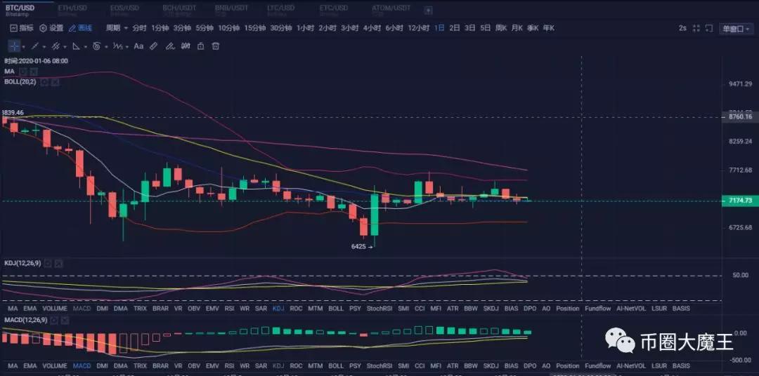 比特币缩量多少(比特币短线5分钟技巧)
