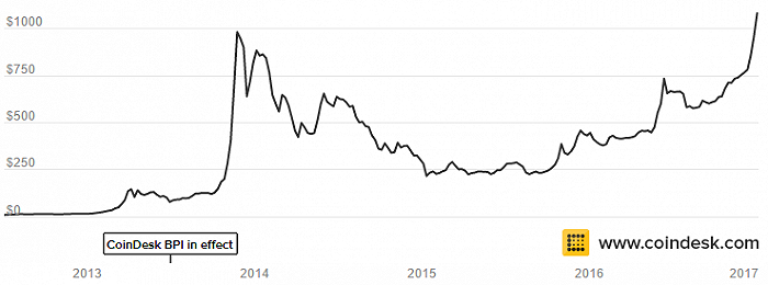 比特币黄金未来价格趋势(比特币的最近表现和今年黄金的情况类似,黄金价格也在)