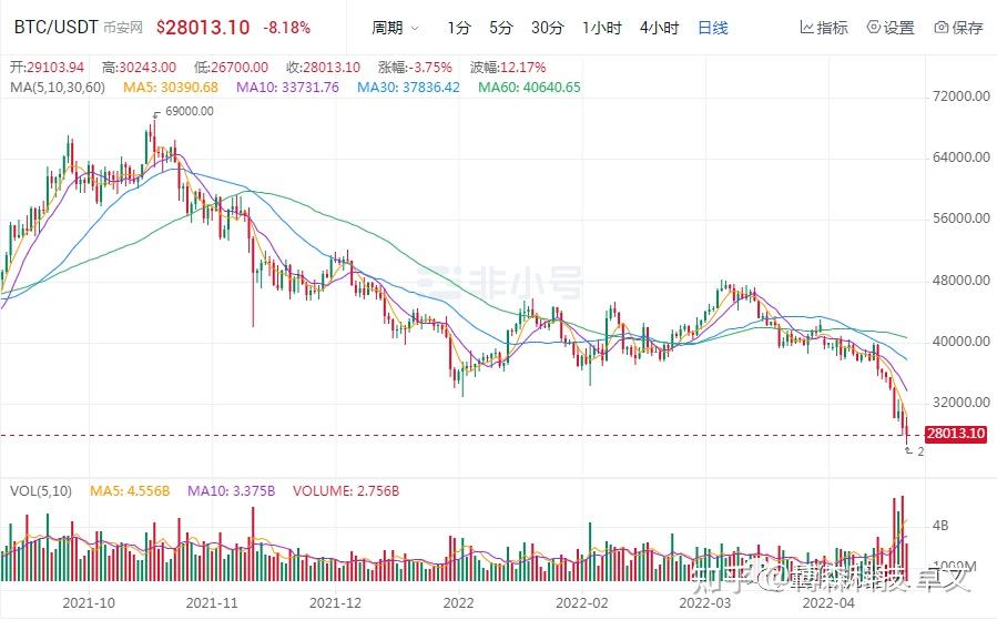 比特币出现连环踩踏(比特币再现崩盘式暴跌)