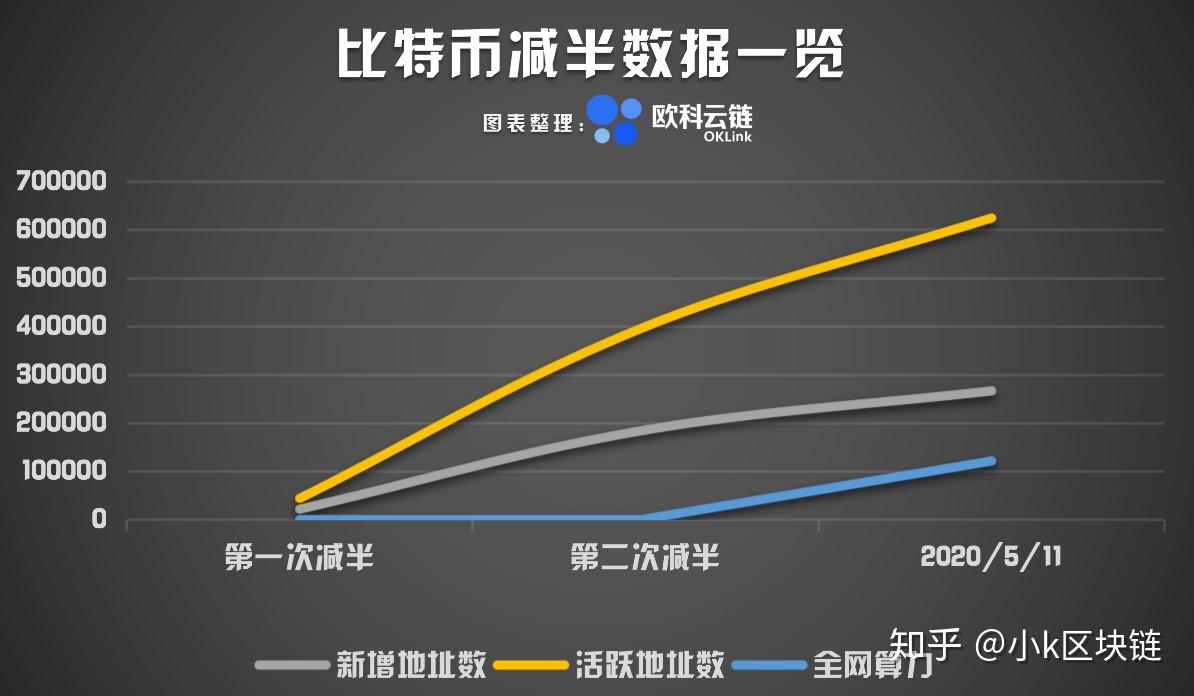 比特币减半最终结果(比特币减半后价格预测)