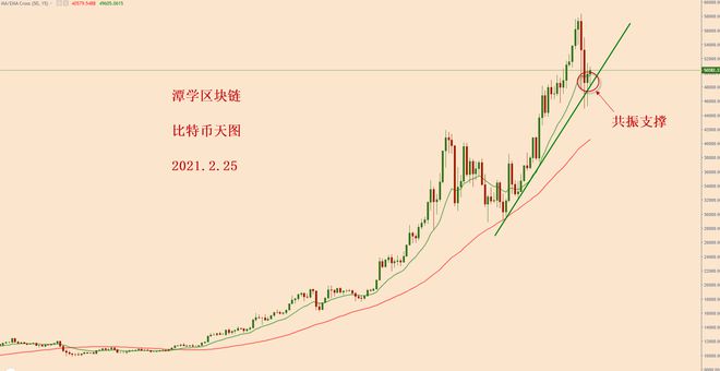 比特币支撑走势图片(支撑比特币上涨的逻辑是什么)
