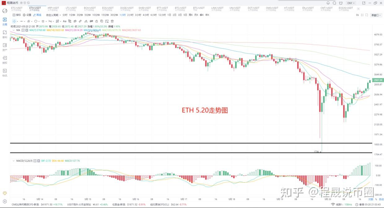 比特币较高点大跌40%(比特币价格一度大跌超30%)