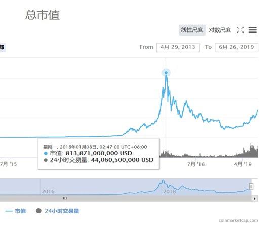 比特币有价格尺度吗(比特币究竟有没有价值)