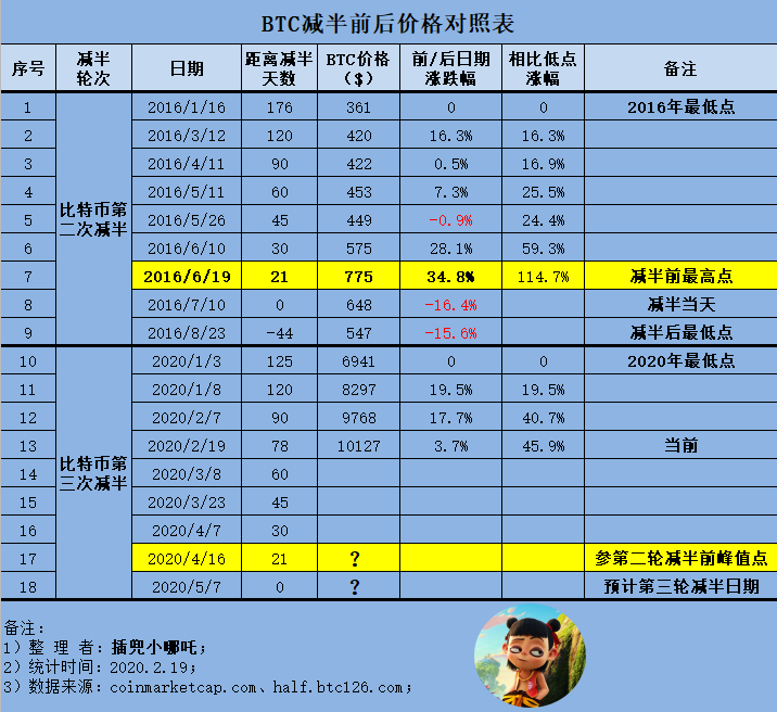 比特币减产时间价格(比特币减产前会大跌么)