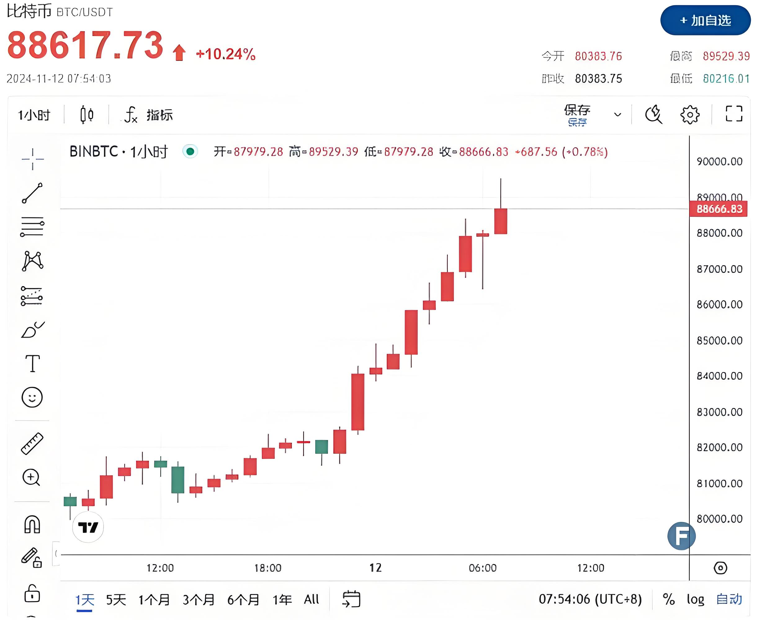 比特币跌破29000最新(比特币跌破6000美元 新闻)