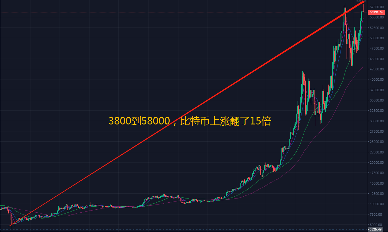 比特币走势图分解(比特币走势图非小号)